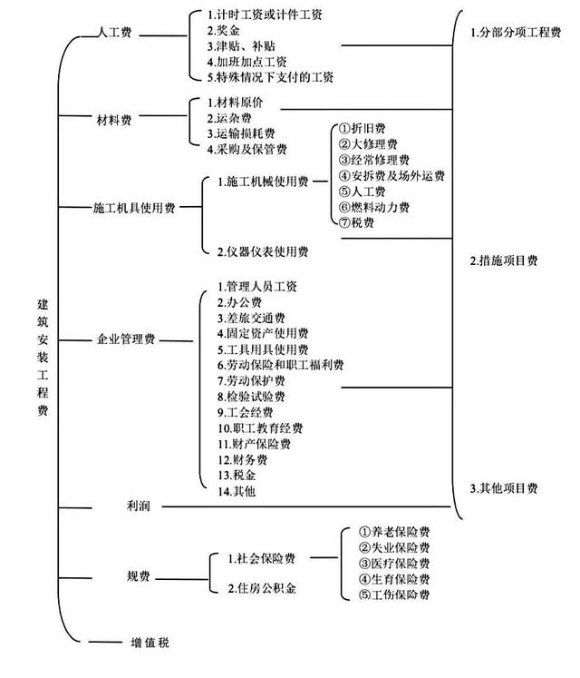 建筑安装工程费的知识点学习